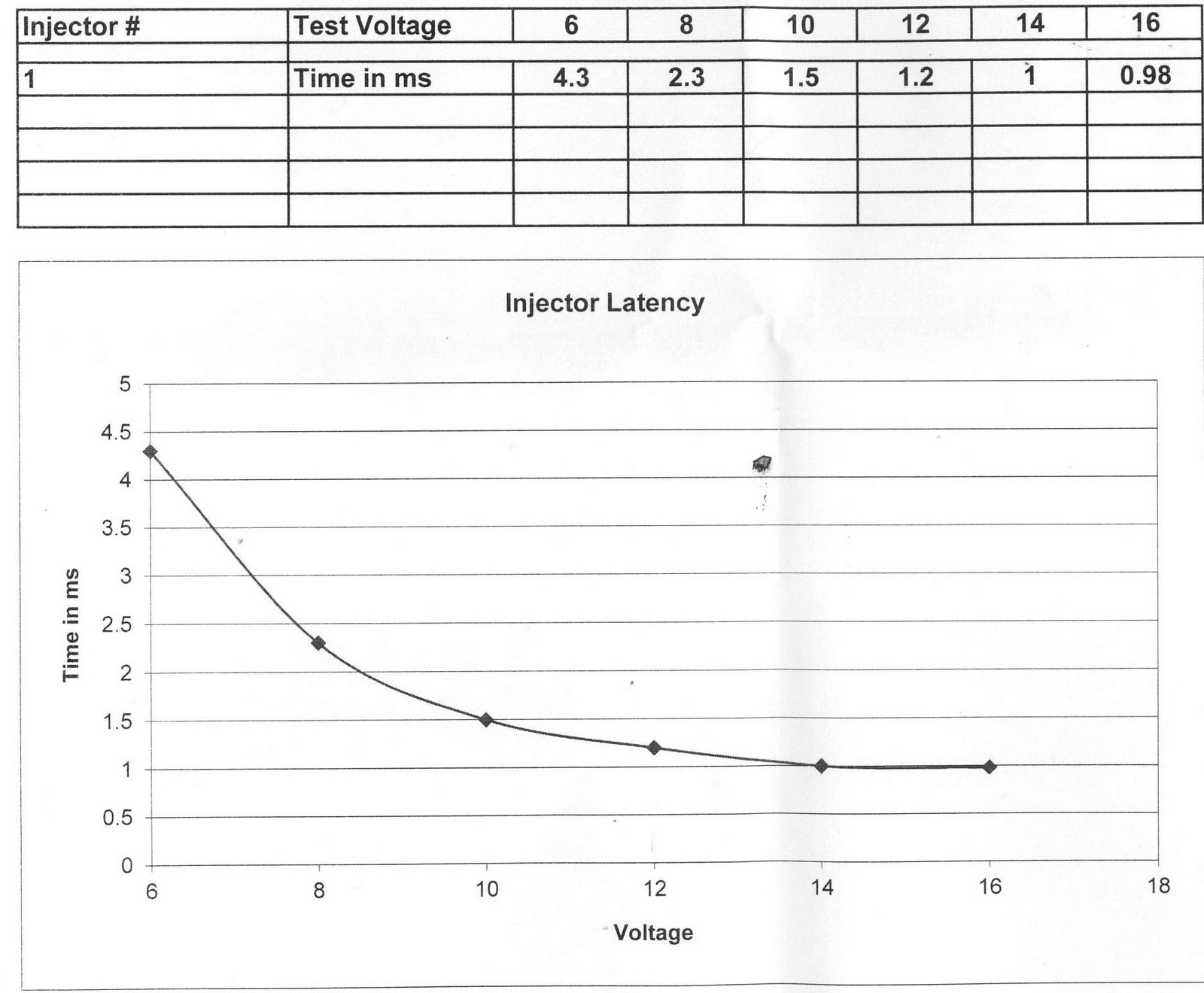 M54 Megasquirt 3 Siemens DEKA injector latency/dead time