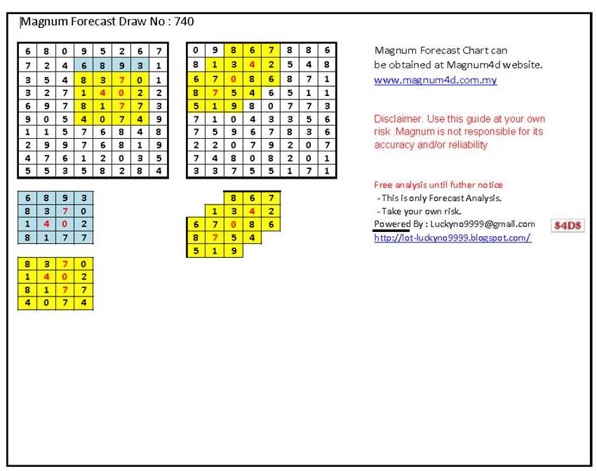Lucky Magnum Forecast Chart Analysis Draw