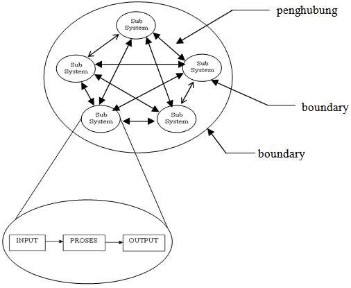Mursids Blog Konsep Dasar Sistem