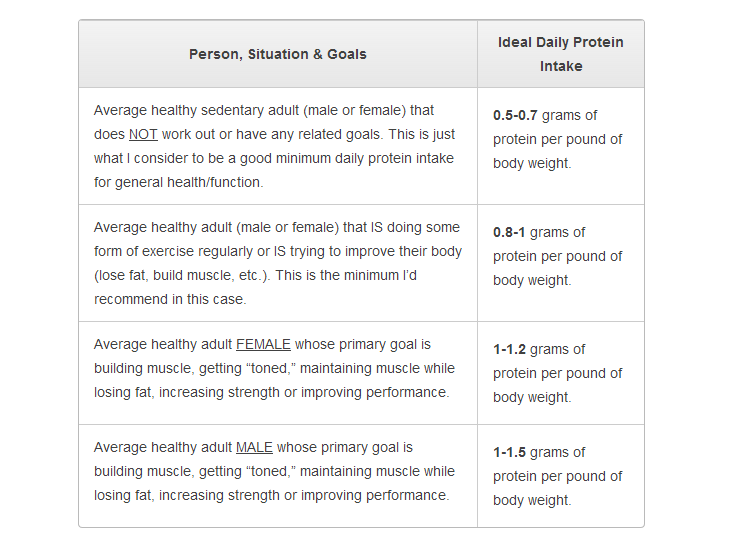 Protein Chart According To Body Weight