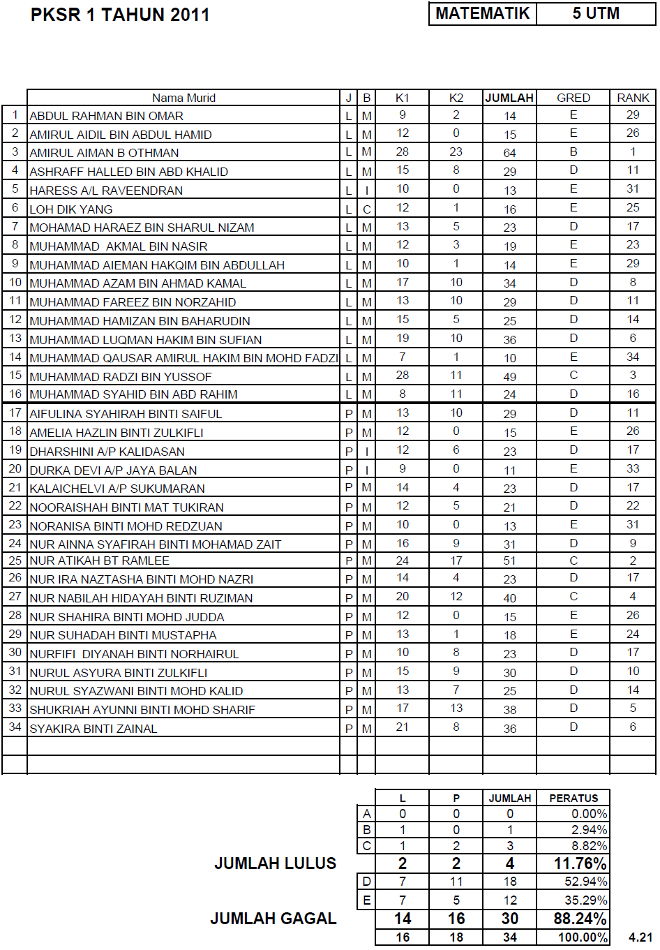 Peperiksaan Bahasa Melayu Tahun 5