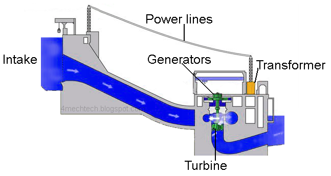 hydroelectric power diagram mechanical technology hydro power plant hydroelectric power diagram mechanical technology hydro power plant