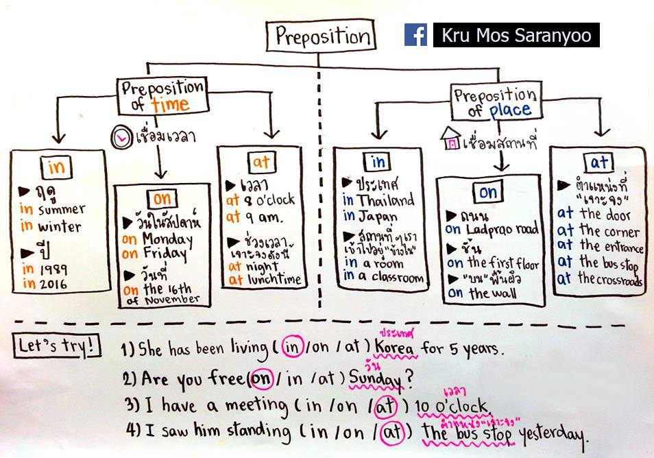 จำง่ายๆหลักการใช้ Preposition : in on at