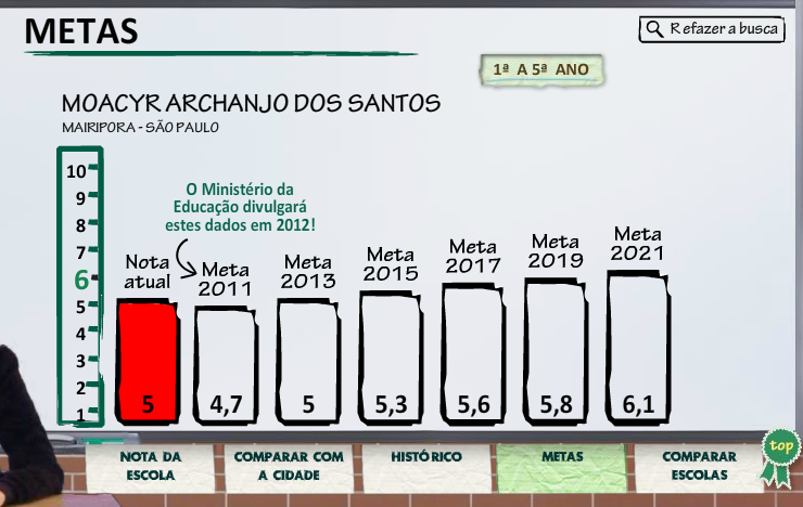 IDEB (Índice de Desenvolvimento de Educação Básica)