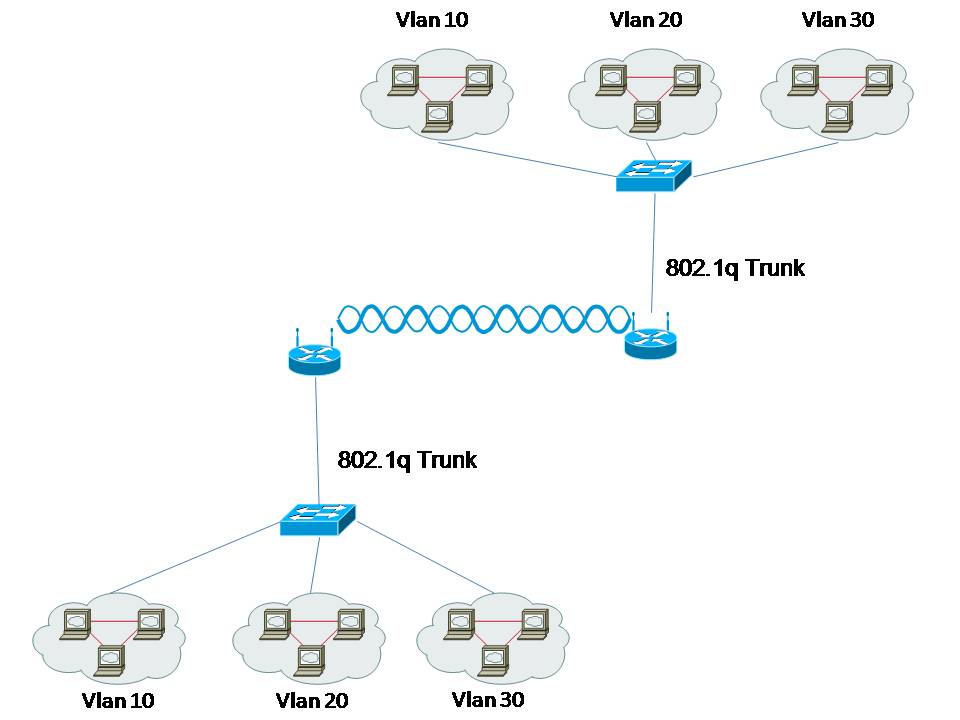 802.1Q TRUNK EXTENSION OVER WIRELESS P2P LINK