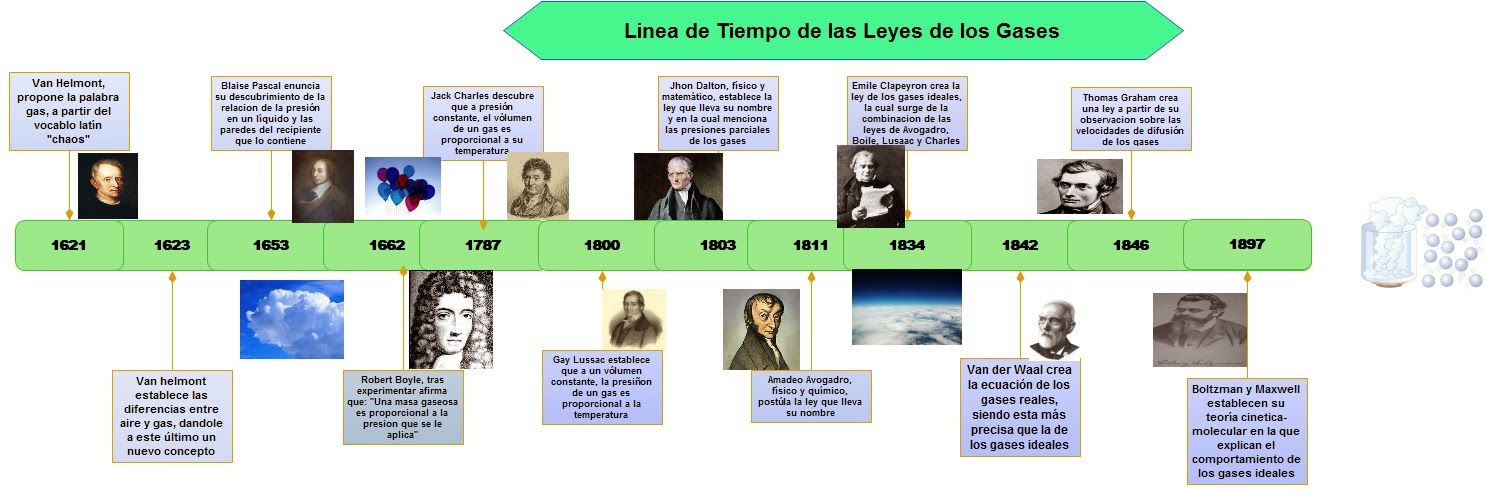 que es una linea del tiempo