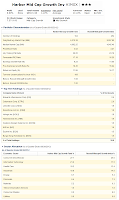 Harbor Mid Cap Growth Fund Harbor Mid Cap Growth Fund