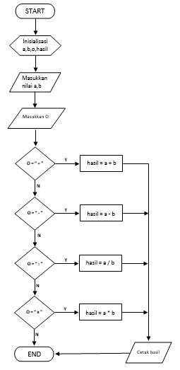 Algoritma dan Flowchart Kalkulator Sederhana