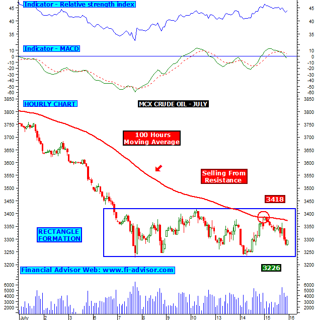 Mcx Crude Oil Daily Chart