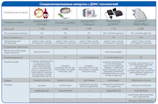Сравнение и отличия специализированных аппаратов - ДиаДЭНС-Космо, ДЭНАС-Остео, ДиаДЭНС-Кардио, ДЭНАС Вертебра