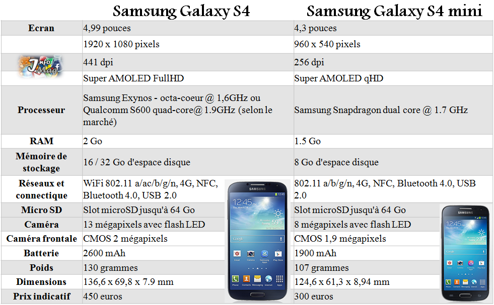 Samsung Galaxy S4 vs Galaxy S4 Mini le comparatif ! Info Magazine