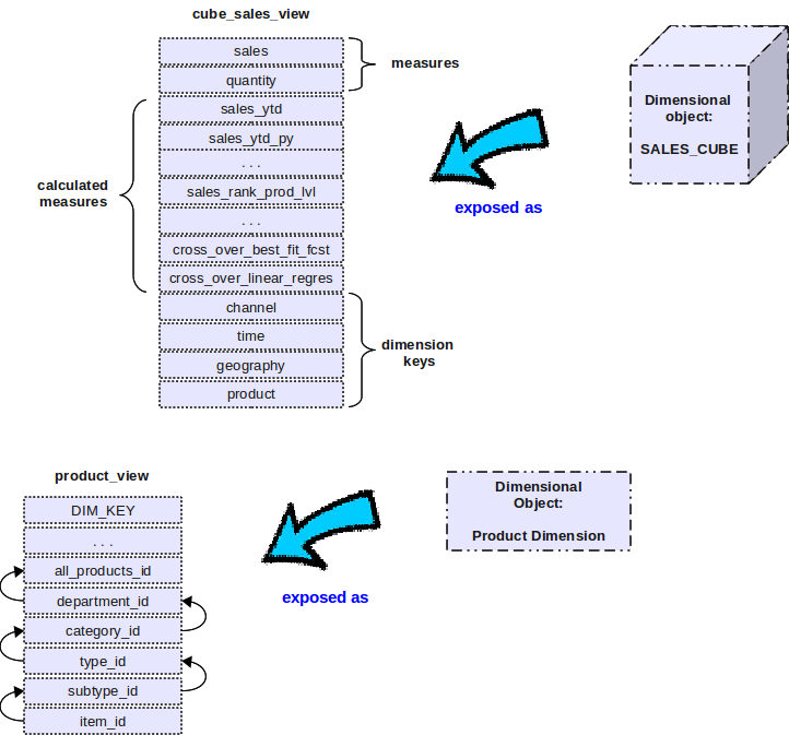 Conformed dimension essay picture