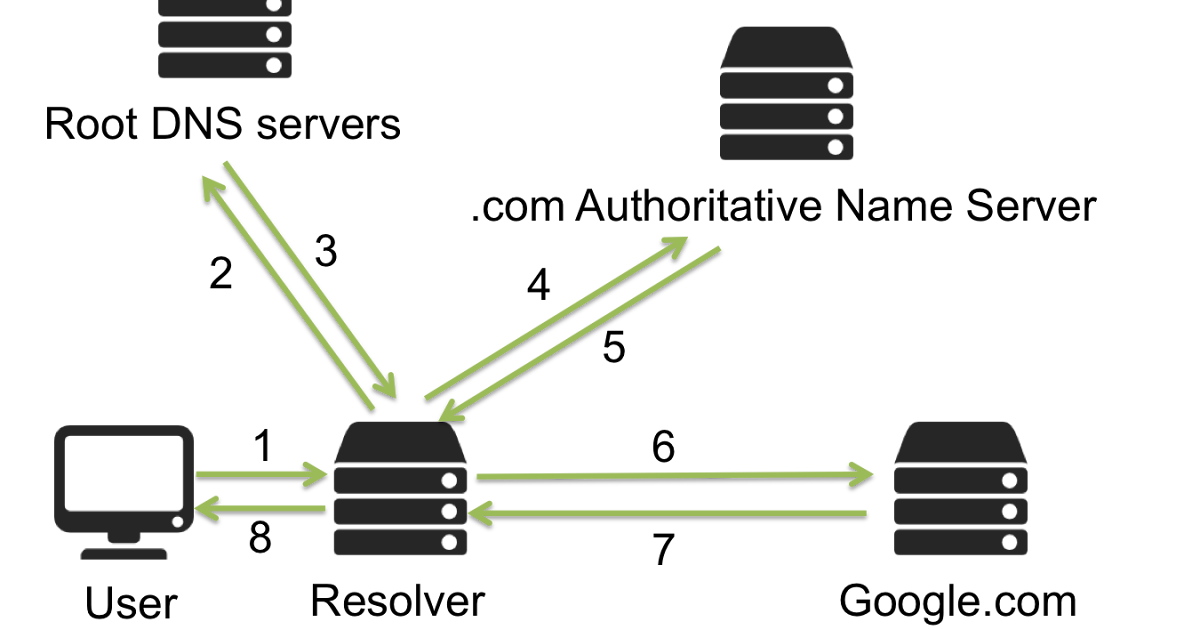 Learn Basics Basics DNS Resolution