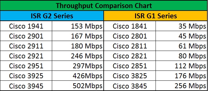 Cisco Router Throughput Chart