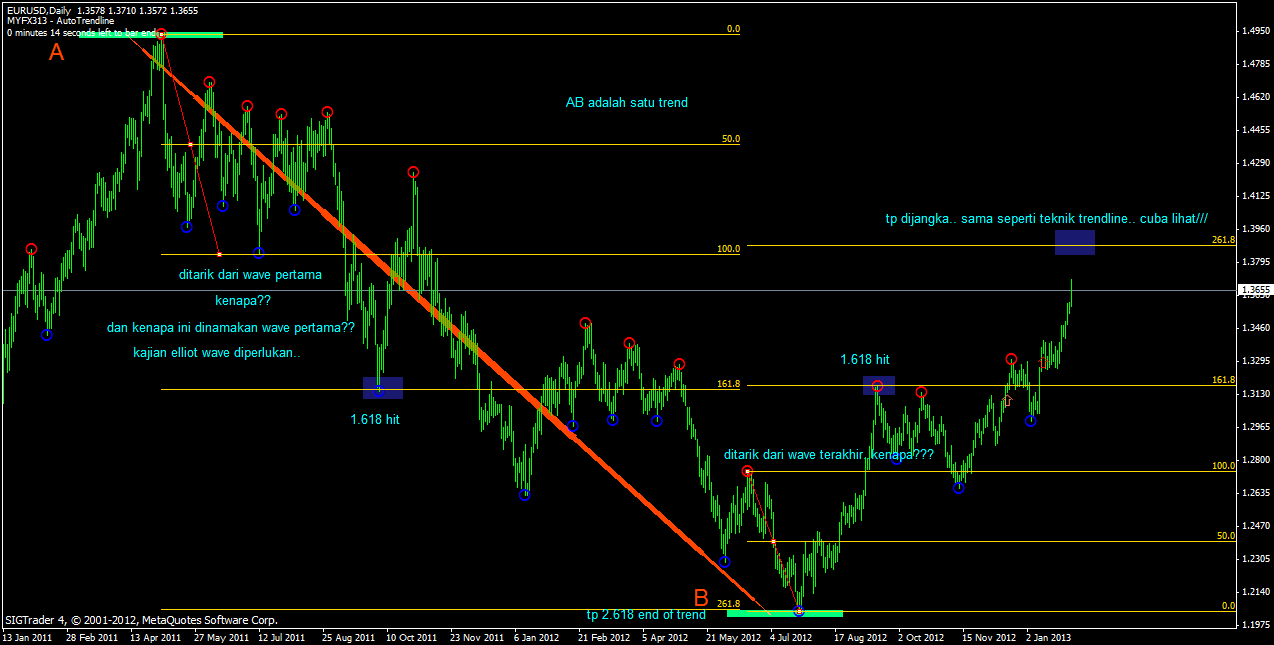 Teknik fibo dalam forex