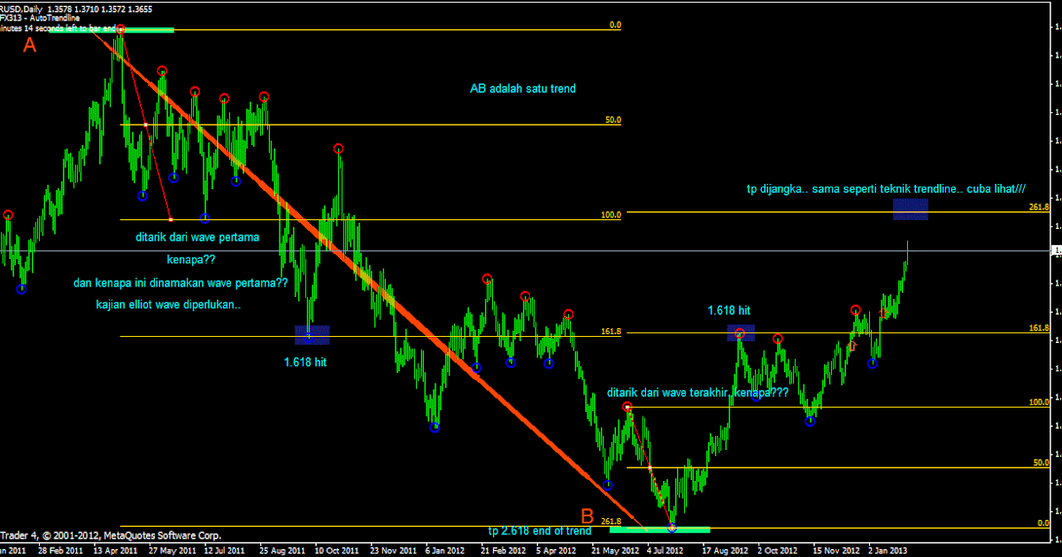 Teknik forex fibonacci