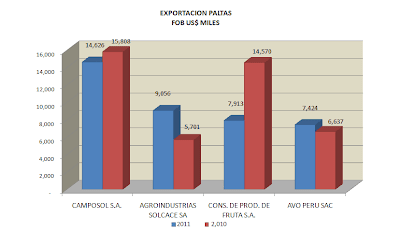 Exportación Aguacate – Paltas Perú. Julio 2011