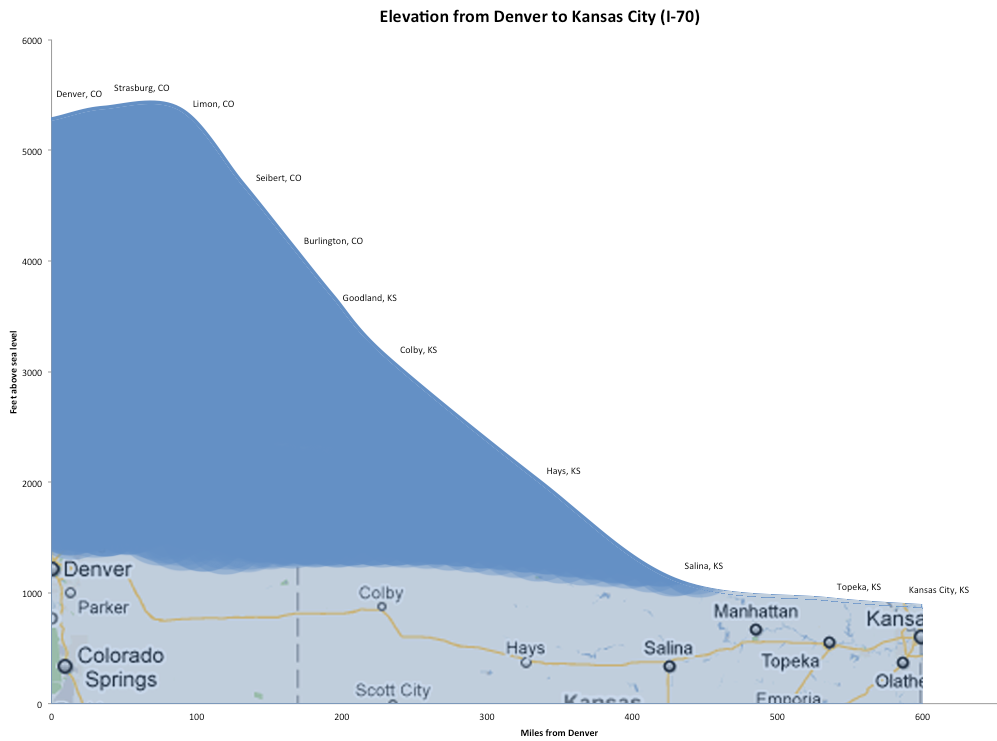 hoagie central Elevation from Denver to KC