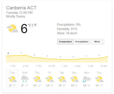 Infographic showing that the temperature in Canberra at midday on August 4 was 6 degrees celsius.