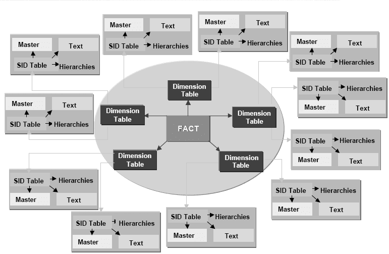 SAP Data Warehousing Concepts SAP ABAP