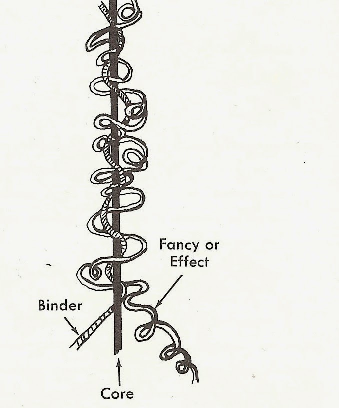Art Quill Studio Yarn Classification[1]Art ResourceMarieTherese