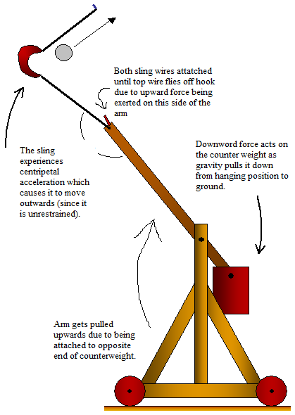 diagram of a trebuchet batman s trebuchet diagram of a trebuchet batman s trebuchet