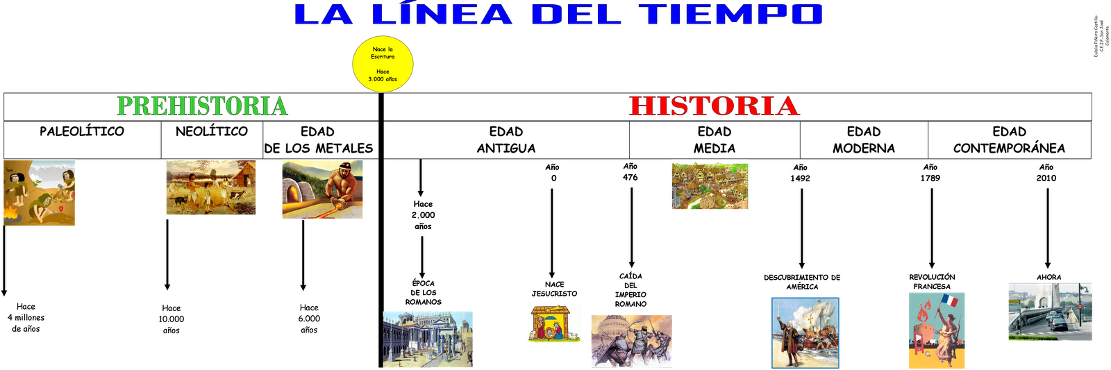 Linea Del Tiempo Historia Linea Del Tiempo Historia
