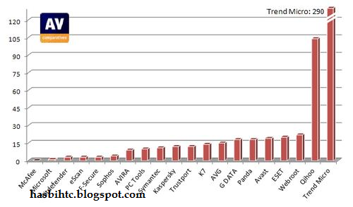 Grafik Banyaknya Kesalahan Deteksi yang Dilakukan oleh Antivirus