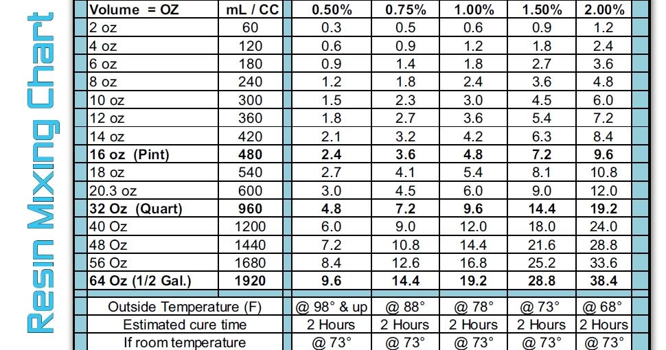 Polyester Resin Catalyst Ratio Chart