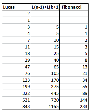 Números y hoja de cálculo Números de Lucas