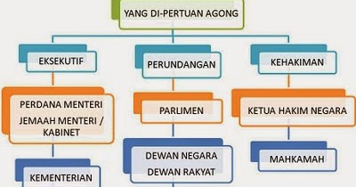 Uzma dan sivik: Tema 5:Malaysia Negara Berdaulat