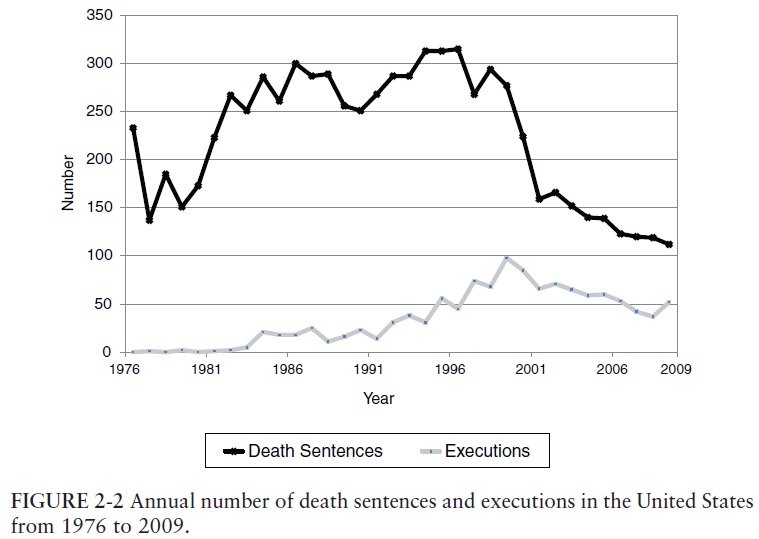 the question of whether capital punishment deters crime Not only does capital punishment not deter crime there’s no evidence that death penalty is some feel the question of whether the death penalty deters. the question of whether capital punishment deters crime Not only does capital punishment not deter crime there’s no evidence that death penalty is some feel the question of whether the death penalty deters.