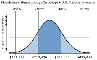 Hematology / Oncology Physician Salary