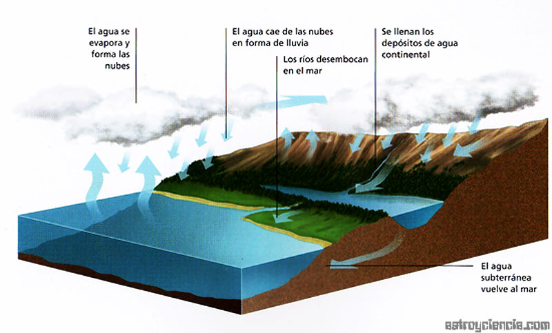 Distribución Geogràfica del agua en la Tierra