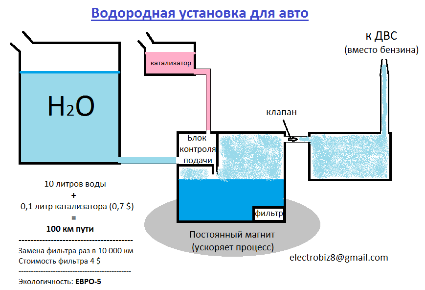 Производство водорода в домашних условиях Производство водорода в домашних условиях