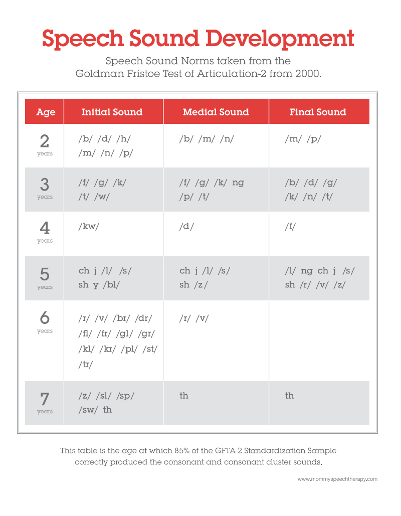 Age Appropriate Articulation Chart