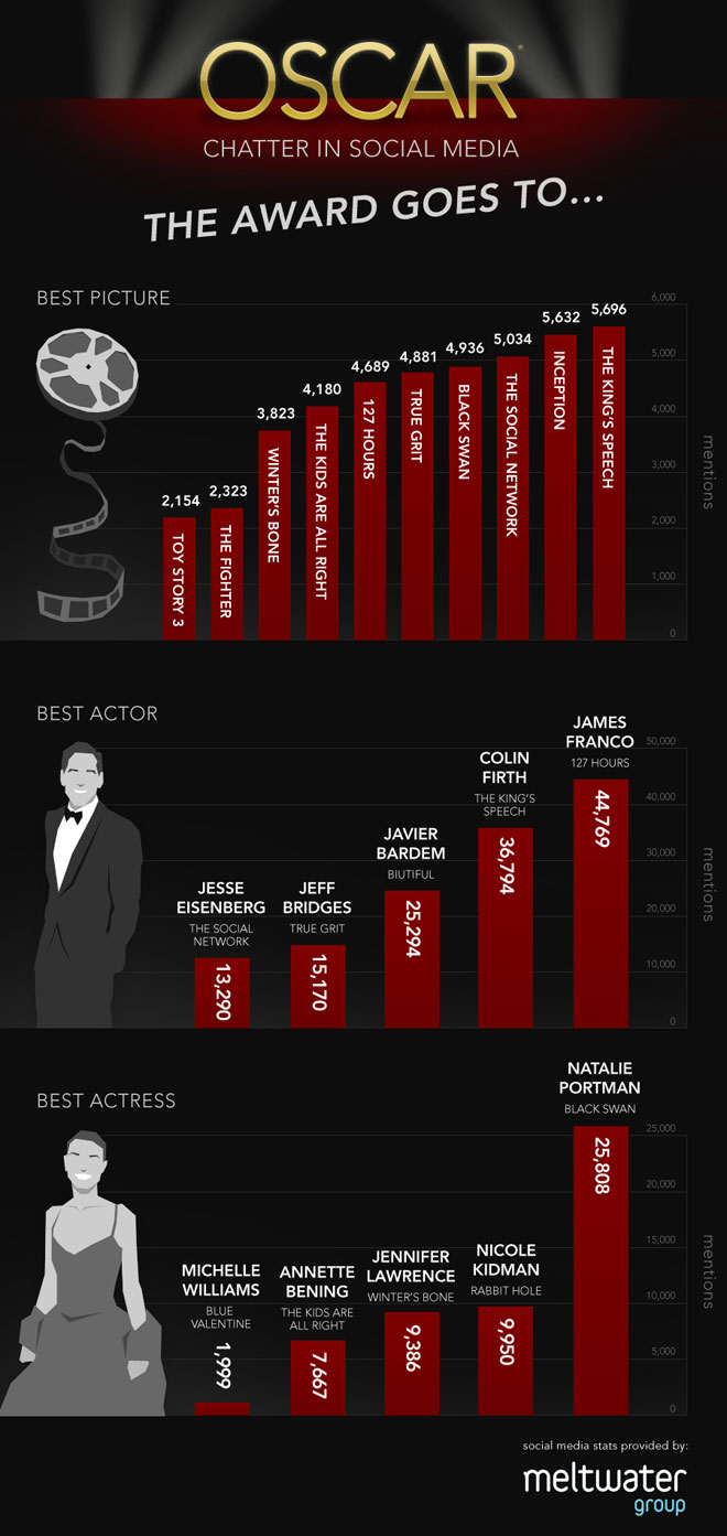 If It's Hip, It's Here (Archives) The 20 Best Academy Award and Oscars