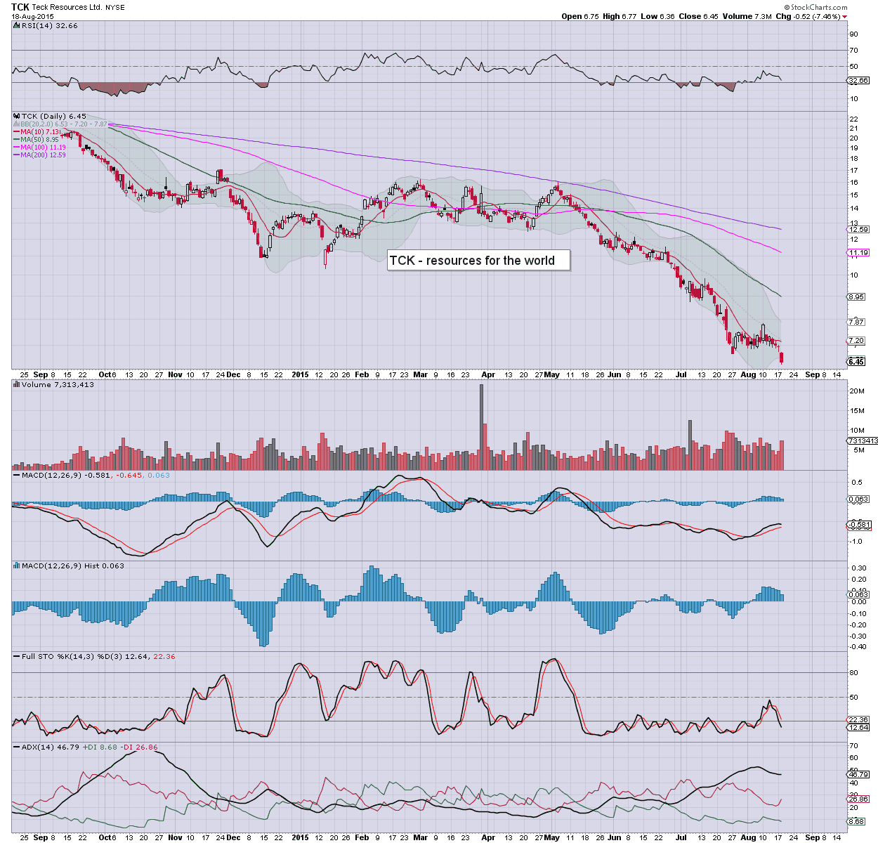 fair value stocks fcx tck copper miners break new lows tck stock chart
