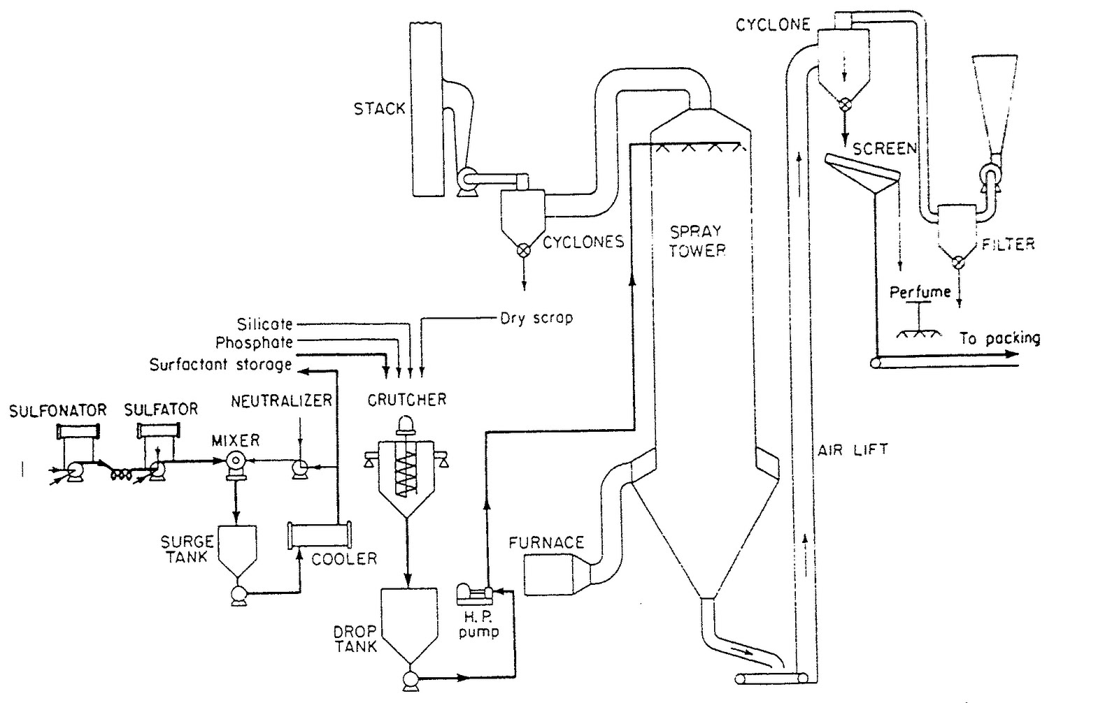 Detergent Manufacturing Process Flow Chart