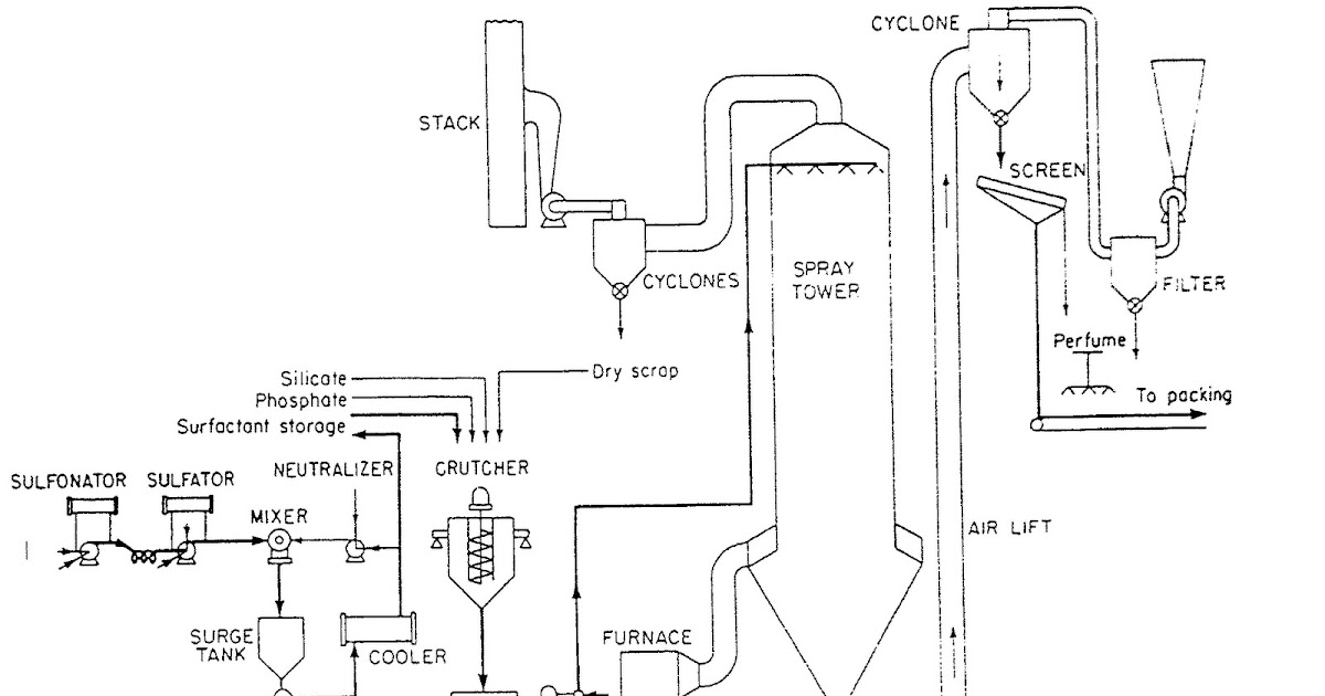 Process flow sheets Detergent Manufacturing Process with flowchart