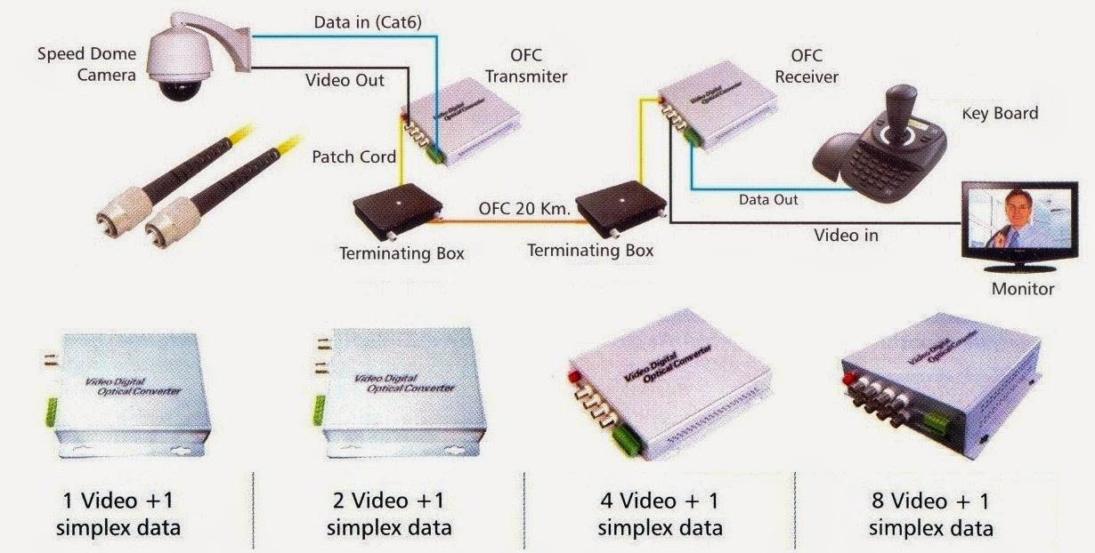 Arindam Bhadra Fiber cabling with PoE for longdistance IP camera
