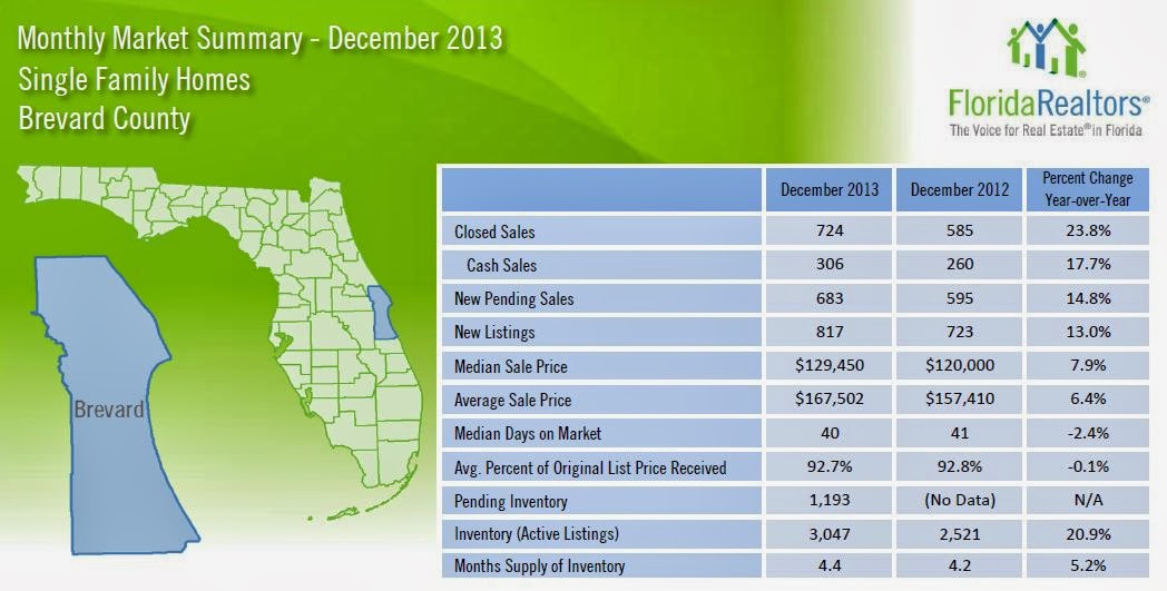 December 2013 Brevard County, FL Real Estate Market Report