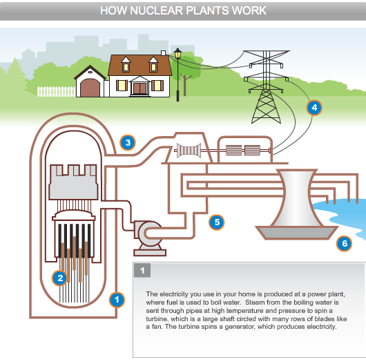 diagram of how a nuclear power plant works diagram of how nuclear power plants work image collections diagram of how a nuclear power plant works diagram of how nuclear power plants work image collections