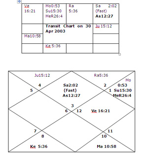 encyclopedia of vedic astrology planetary transit sarvato bhadra free transit chart