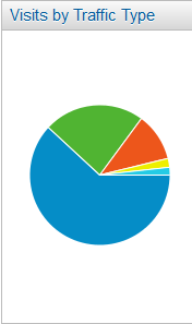 Visits By Traffic Type Visits By Traffic Type