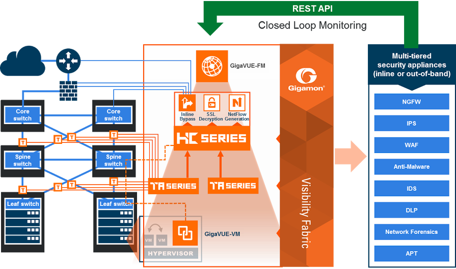 Gigamon Automates Network Traffic Visibility for Rapid Response to