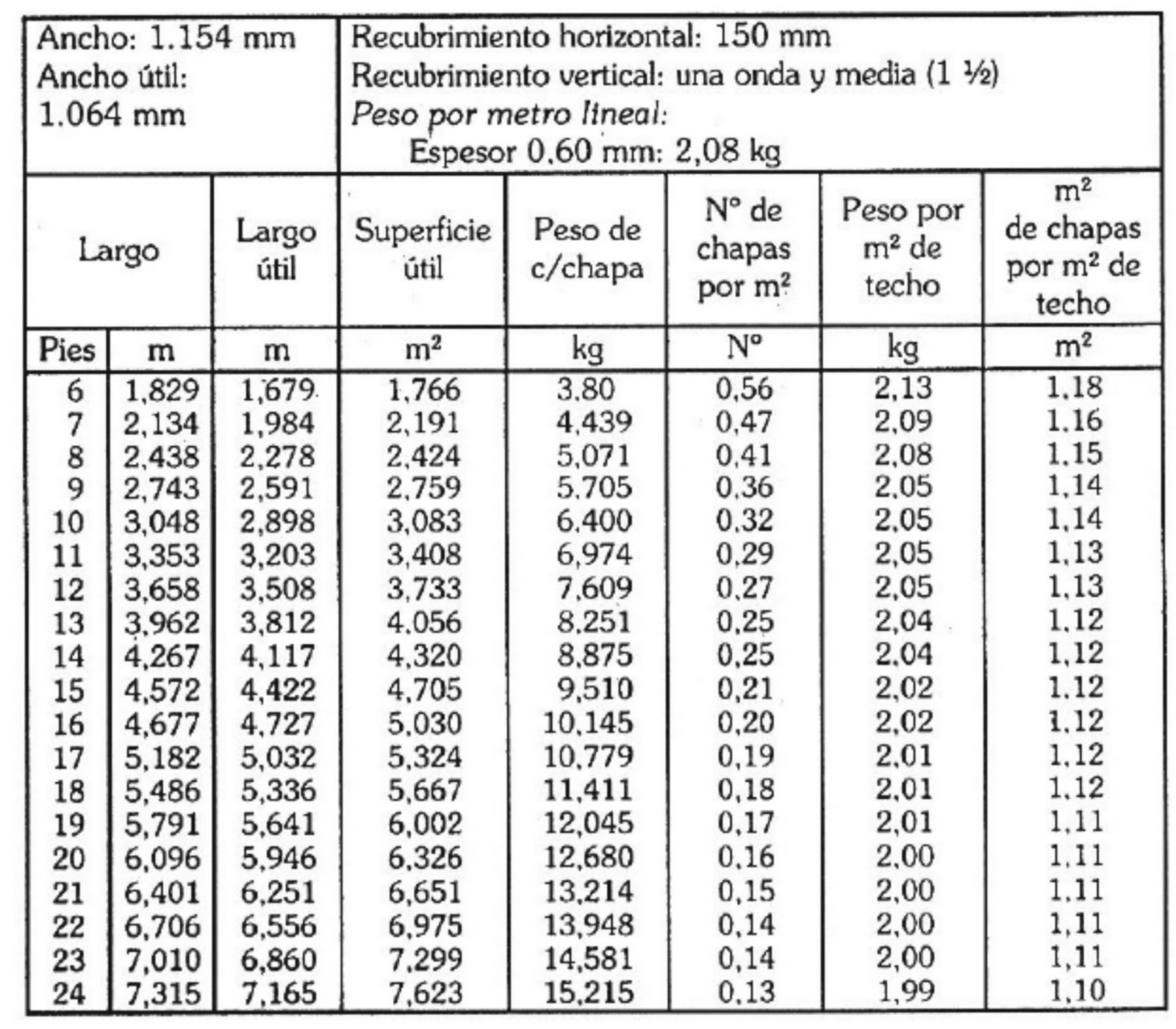 Consumo y rendimiento CUBIERTAS INCLINADAS ARQUIDIARIA
