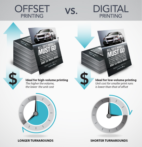 Offset printing vs. digital printing comparision GotPrint chart displaying pros and cons of offset printing and digital printing