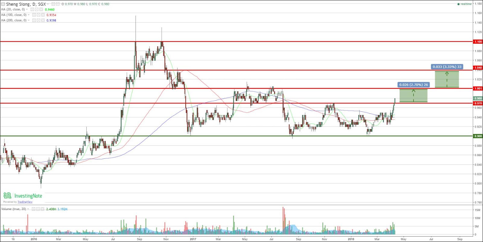 Sheng Siong Share Price Chart