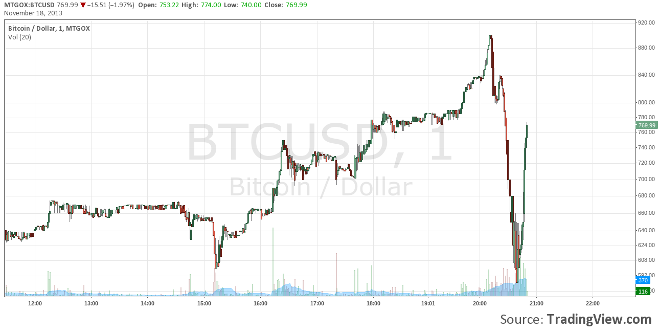 bitcoin price chart dollar bitcoin chart wisdom